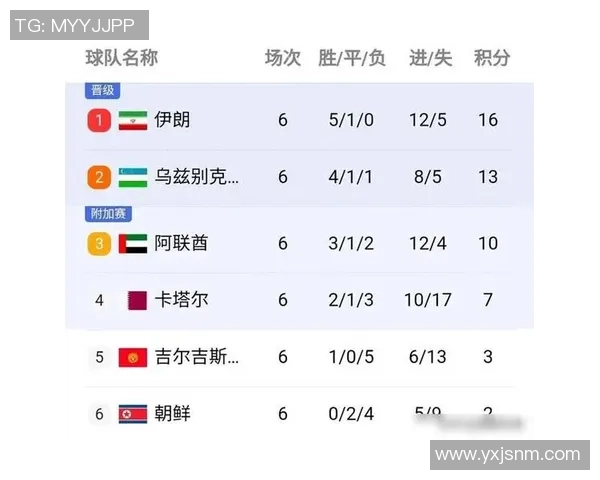 北京足球队在世界杯预选赛中以54分稳居积分榜首位